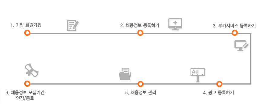 레슨올 기업회원(구인구직) 이용안내 절차